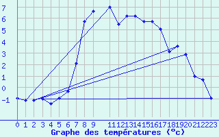 Courbe de tempratures pour Krangede