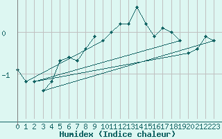 Courbe de l'humidex pour Oron (Sw)