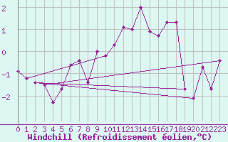 Courbe du refroidissement olien pour Giessen