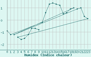 Courbe de l'humidex pour Roth