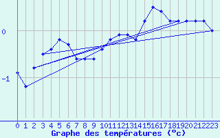 Courbe de tempratures pour Herserange (54)