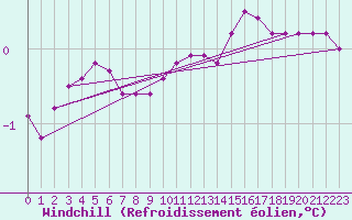 Courbe du refroidissement olien pour Herserange (54)