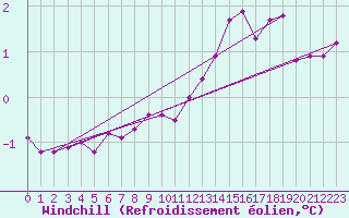 Courbe du refroidissement olien pour Hvide Sande