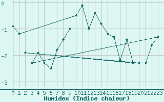 Courbe de l'humidex pour Chaumont (Sw)