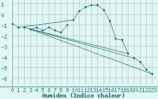 Courbe de l'humidex pour Bischofszell