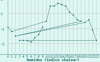 Courbe de l'humidex pour Deva