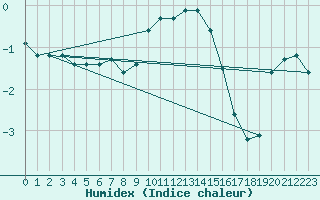 Courbe de l'humidex pour Mont-Aigoual (30)