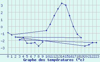Courbe de tempratures pour Melle (Be)