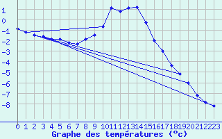 Courbe de tempratures pour Groebming