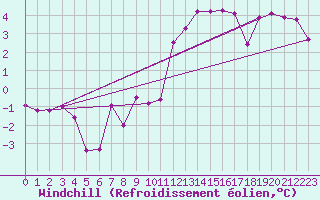 Courbe du refroidissement olien pour Castres-Nord (81)