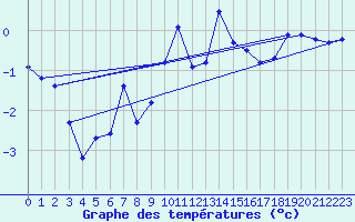 Courbe de tempratures pour Les crins - Nivose (38)