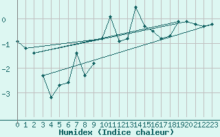 Courbe de l'humidex pour Les crins - Nivose (38)