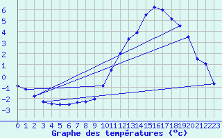 Courbe de tempratures pour Dax (40)