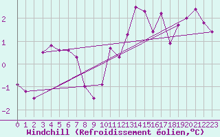 Courbe du refroidissement olien pour Inverbervie