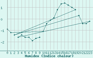 Courbe de l'humidex pour Neu Ulrichstein