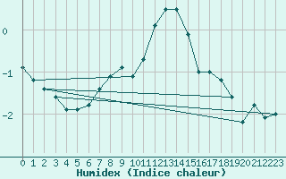 Courbe de l'humidex pour Hjartasen