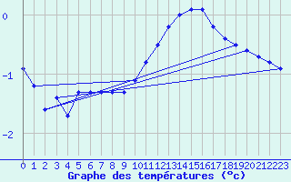 Courbe de tempratures pour Fameck (57)
