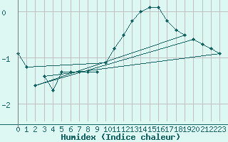 Courbe de l'humidex pour Fameck (57)