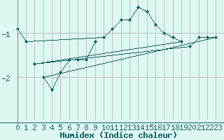 Courbe de l'humidex pour Freudenstadt