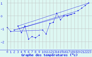 Courbe de tempratures pour Saentis (Sw)