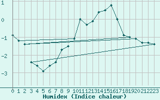 Courbe de l'humidex pour Courtelary