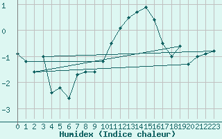 Courbe de l'humidex pour Luxeuil (70)