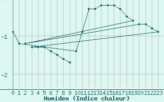 Courbe de l'humidex pour Sain-Bel (69)