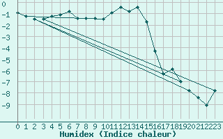 Courbe de l'humidex pour Reit im Winkl
