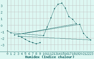 Courbe de l'humidex pour Munte (Be)