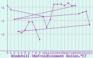 Courbe du refroidissement olien pour Saint-Igneuc (22)