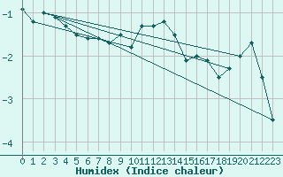 Courbe de l'humidex pour Klippeneck