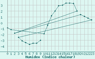 Courbe de l'humidex pour Mont-Rigi (Be)