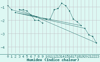 Courbe de l'humidex pour Lans-en-Vercors (38)