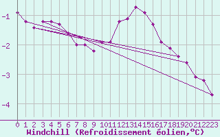 Courbe du refroidissement olien pour Lans-en-Vercors (38)