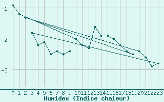 Courbe de l'humidex pour Neuhaus A. R.