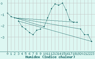 Courbe de l'humidex pour Pribyslav