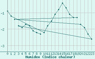 Courbe de l'humidex pour Saint-Julien-en-Quint (26)