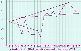 Courbe du refroidissement olien pour Lorient (56)