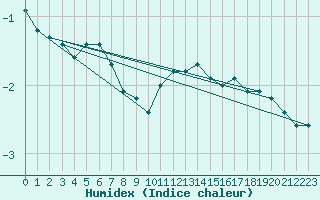 Courbe de l'humidex pour Thurey (71)