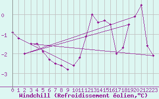 Courbe du refroidissement olien pour Salen-Reutenen