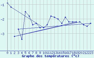 Courbe de tempratures pour Sihcajavri