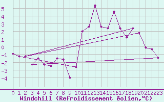 Courbe du refroidissement olien pour Bagnres-de-Luchon (31)