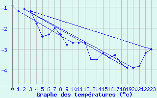Courbe de tempratures pour Bogskar