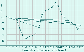 Courbe de l'humidex pour Baye (51)