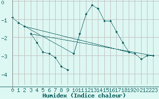 Courbe de l'humidex pour Thomery (77)