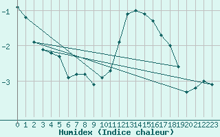 Courbe de l'humidex pour Robiei