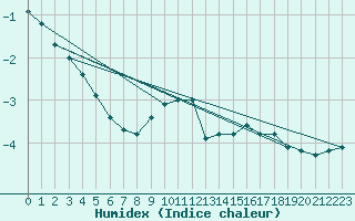 Courbe de l'humidex pour Trier-Petrisberg