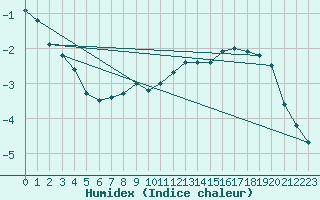 Courbe de l'humidex pour Rantasalmi Rukkasluoto