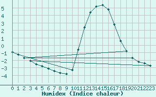 Courbe de l'humidex pour Saclas (91)