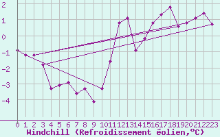 Courbe du refroidissement olien pour Nantes (44)